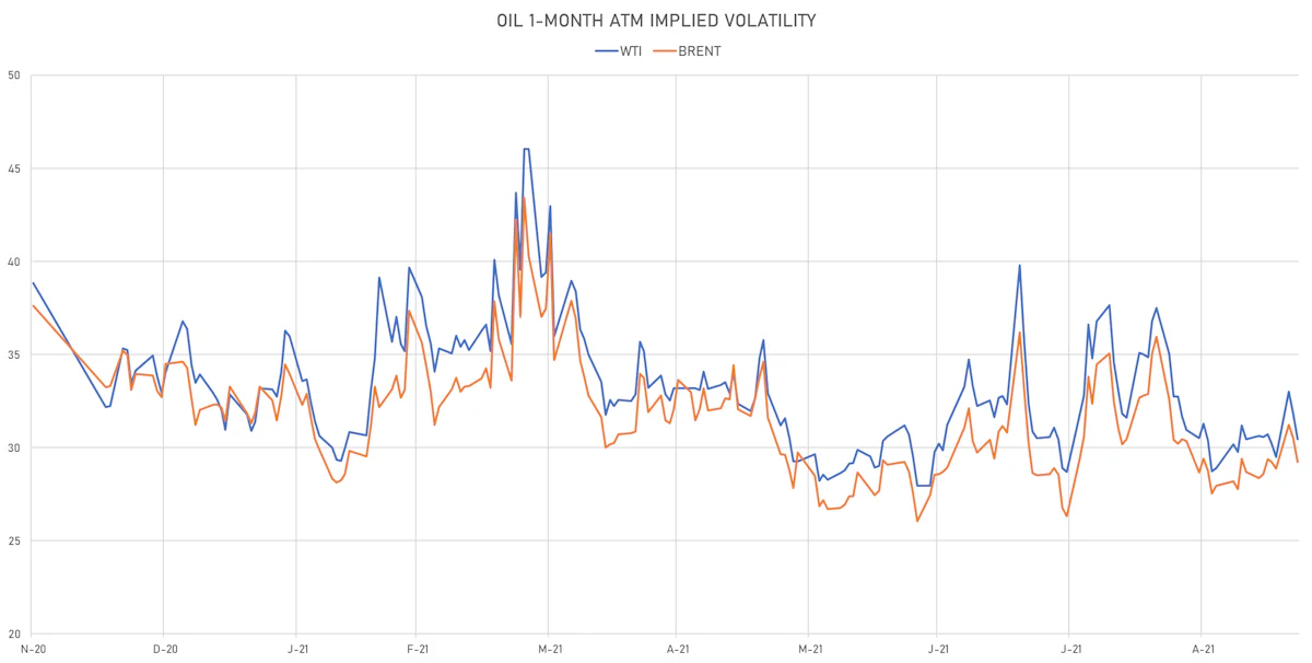 WTI, Brent 1-Month ATM Implied Vols | Sources: ϕpost, Refinitiv data