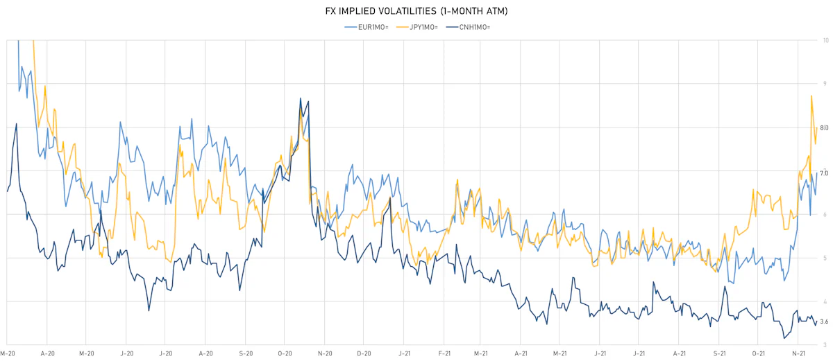 EUR CNH JPY 1-Month ATM Implied Volatilities | Sources: ϕpost, Refinitiv data