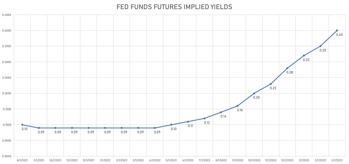 Fed Funds Futures Implied Yields | Sources: ϕpost, Refinitiv data