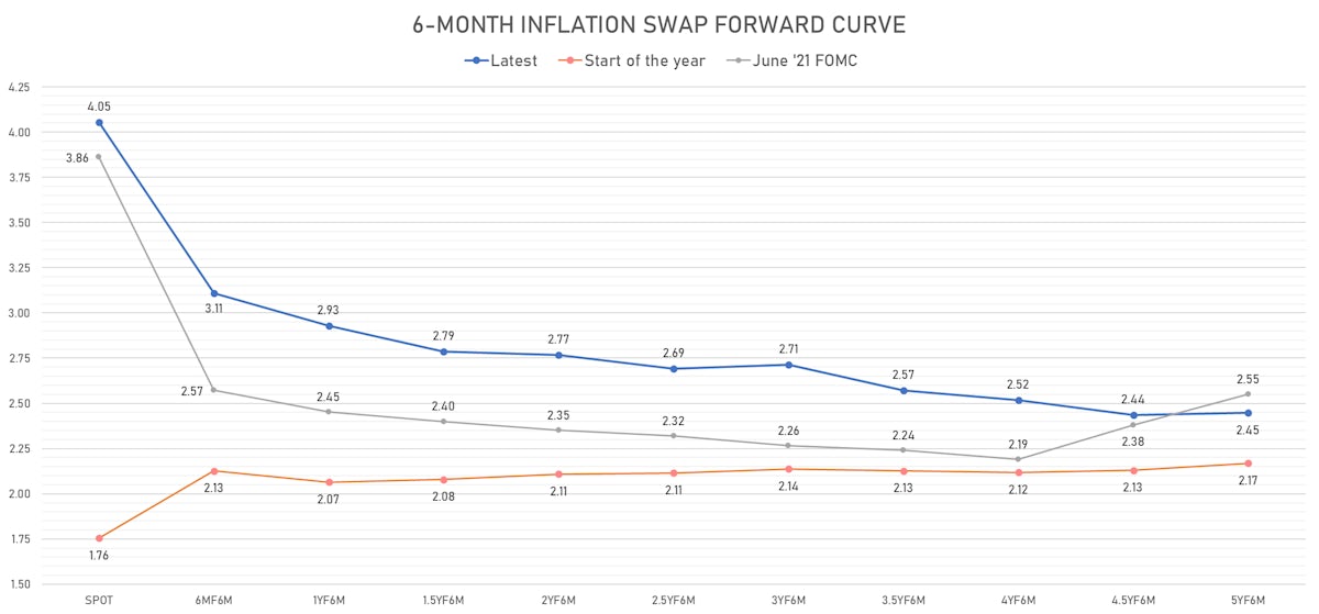 US 6-Month CPI Swap Forward Curve | Sources: ϕpost, Refinitiv data