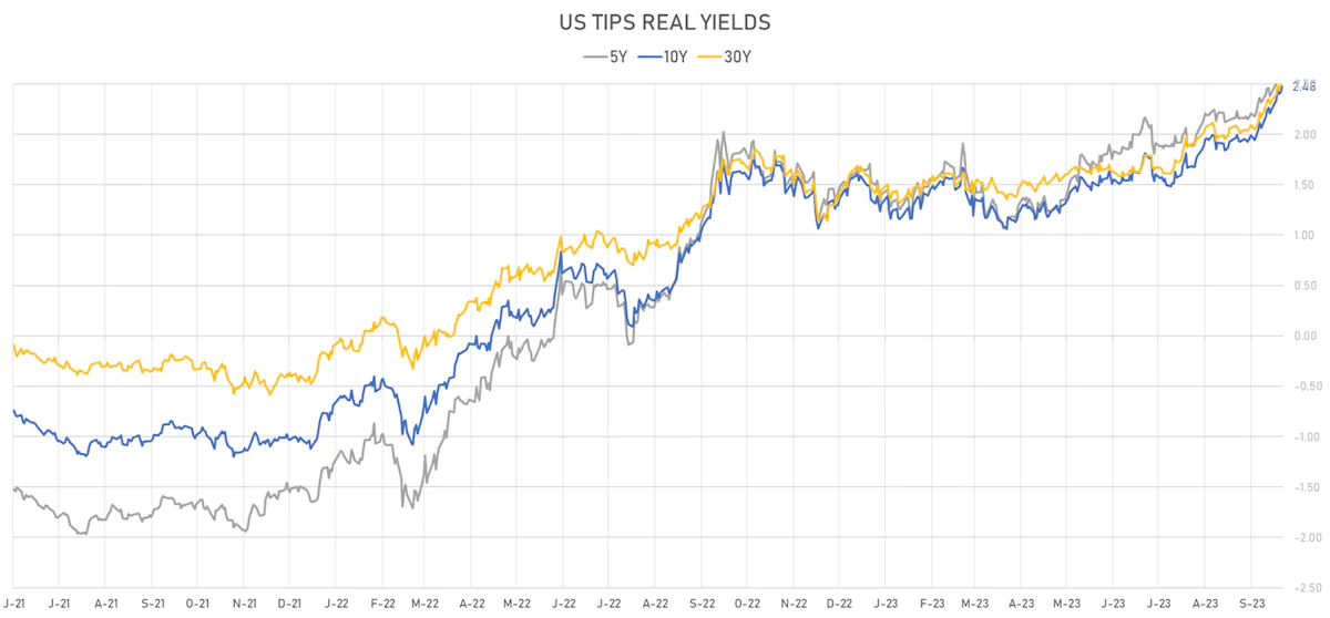 US TIPS Real Yields | Sources: phipost.com, Refinitiv data