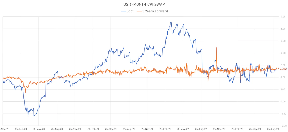 6M CPI Swap 5Y Forward | Sources: phipost.com, Refinitiv data