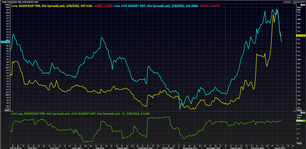Goodyear Tire & Avis Budget 5Y USD CDS Mid Spreads | Source: Refinitiv