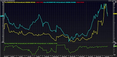 Goodyear Tire & Avis Budget 5Y USD CDS Mid Spreads | Source: Refinitiv