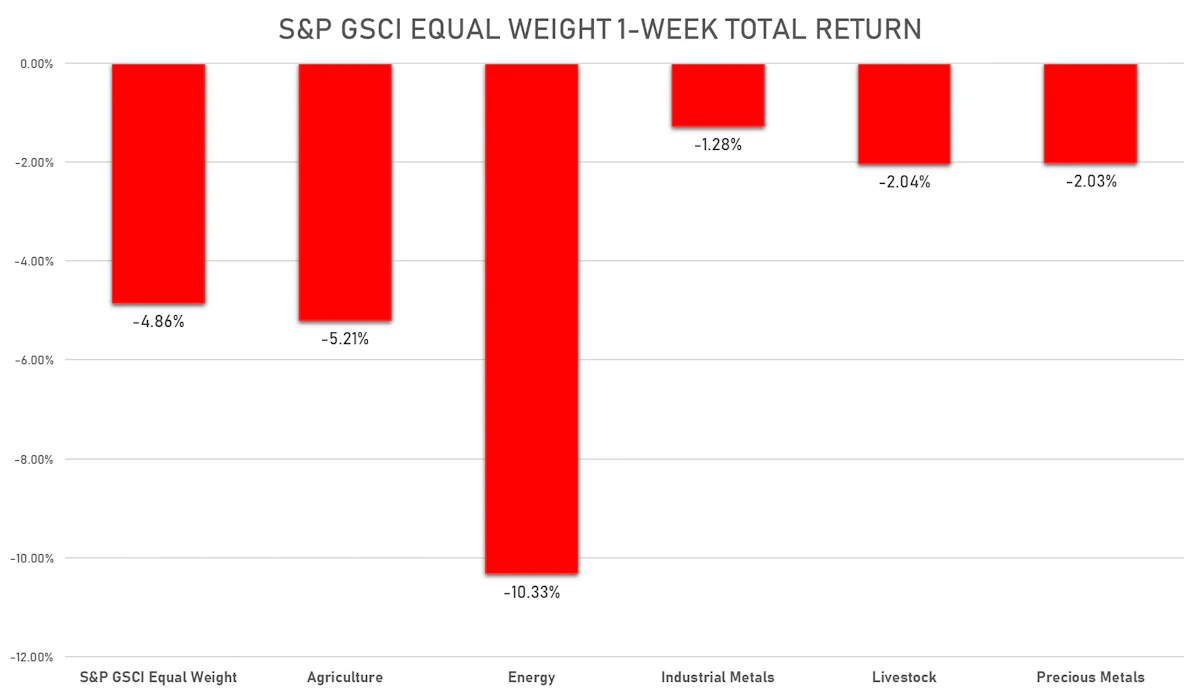 GSCI Sub-Indices This Week | Sources: ϕpost, Refinitiv data