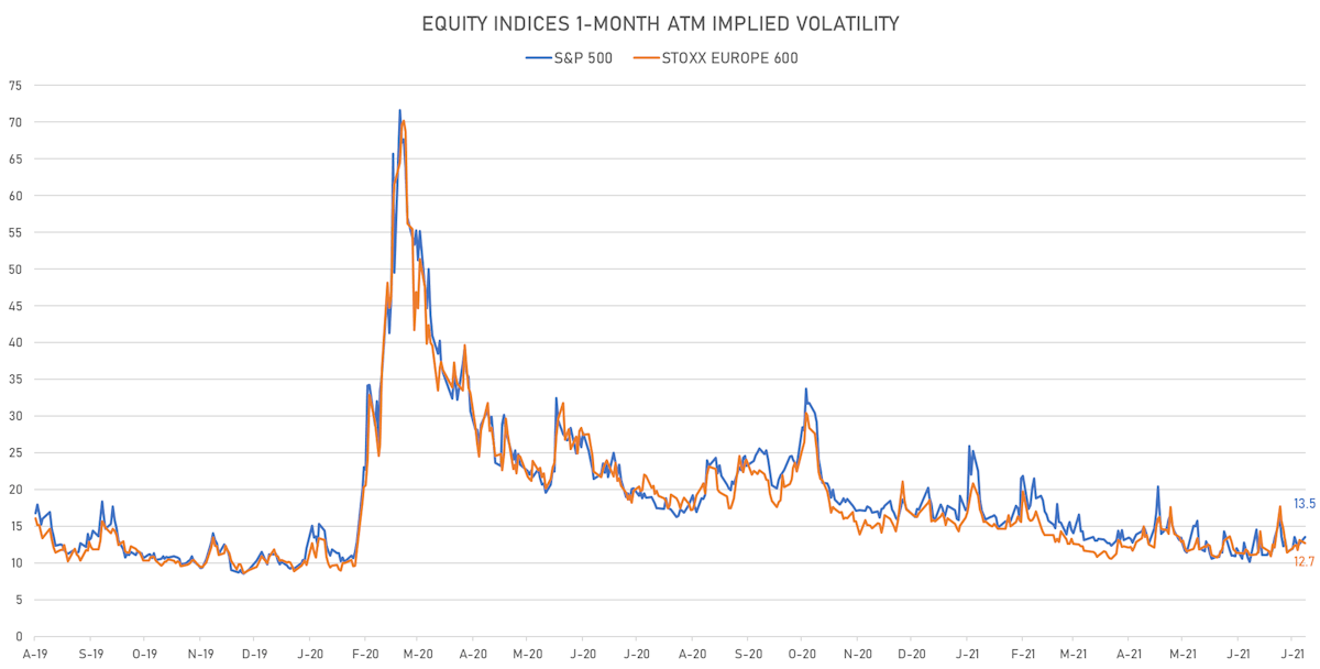 S&P 500 1-Month At The Money Volatility | Sources: ϕpost, Refinitiv data