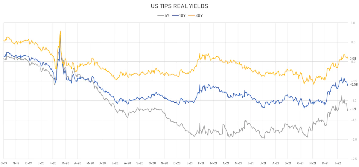 US TIPS Real Yields | Sources: ϕpost, Refinitiv data