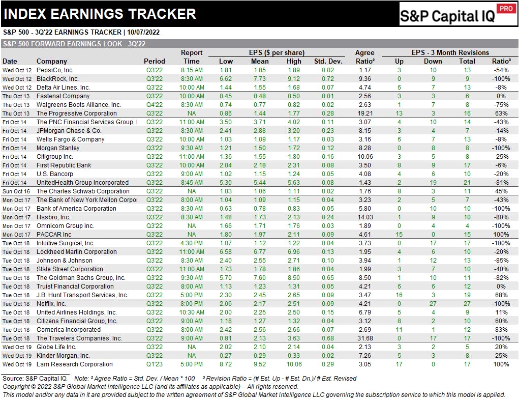 S&P 500 Earnings Calendar | Source: S&P Capital IQ Pro