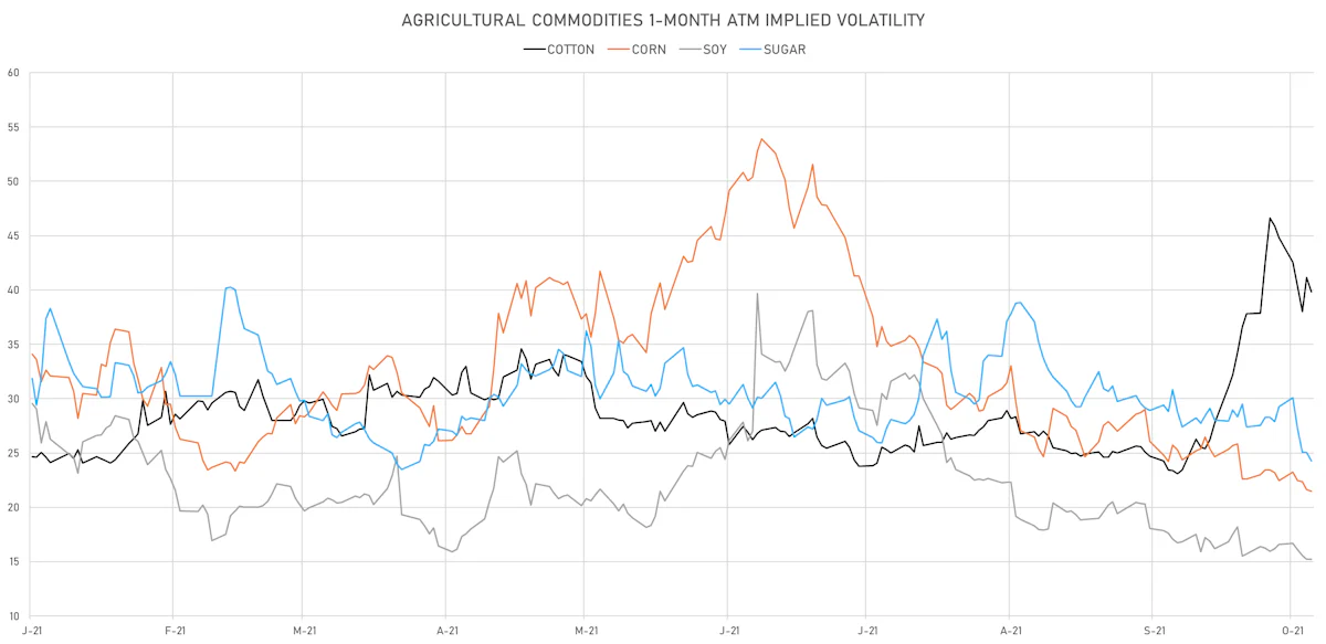 Ags 1-Month ATM Implied Vols | Sources: ϕpost chart, Refinitiv data