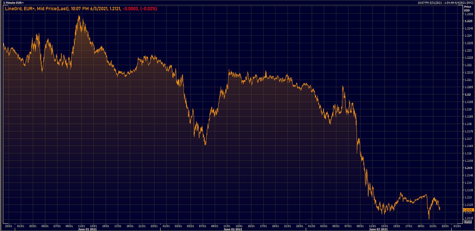 Euro spot price intraday | Source: Refinitiv