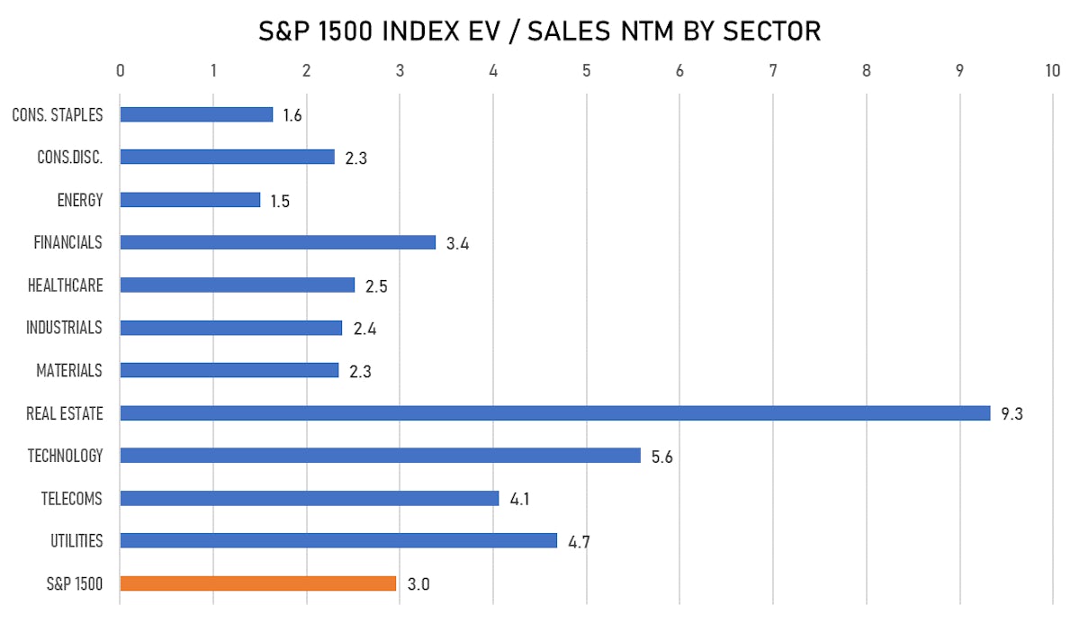 S&P 1500 EV / SALES Ratio