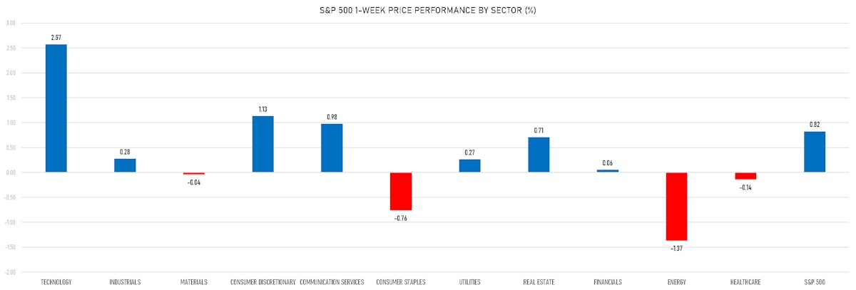 S&P 500 Weekly Price Performance By Sector | Sources: phipost.com, Refinitiv data