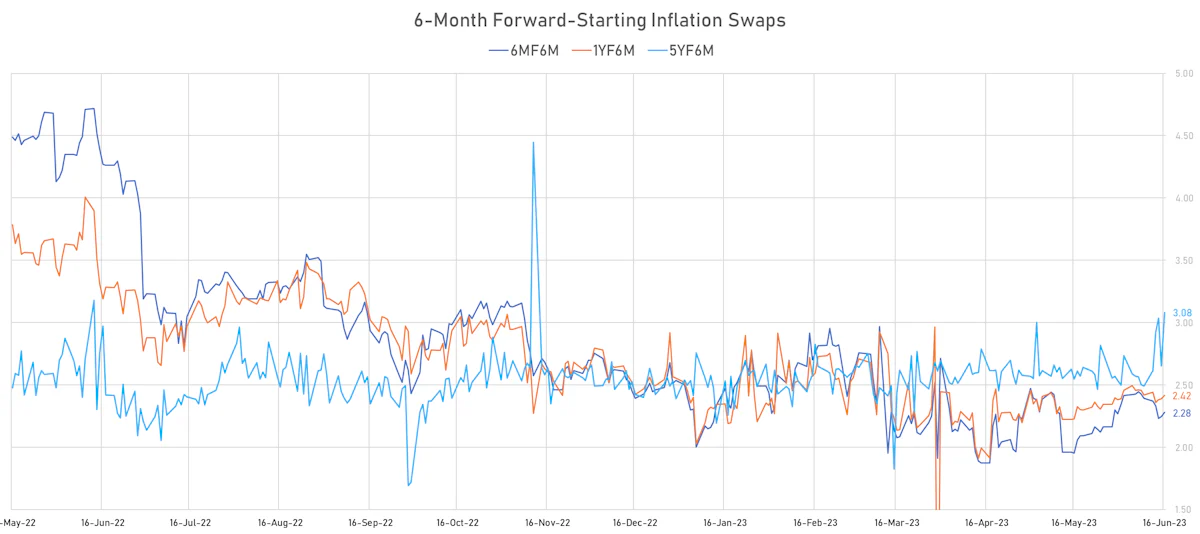 US Forward Inflation expectations are rising | Sources: phipost.com, Refinitiv data