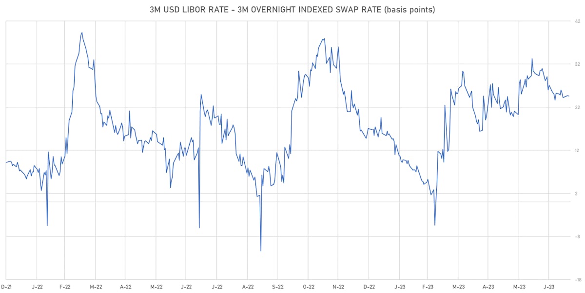 3M USD LIBOR- 3M USD OIS | Sources: phipost.com, Refinitiv data