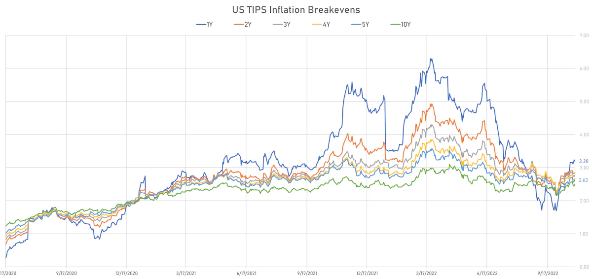 US TIPS Breakevens | Sources: ϕpost, Refinitiv data