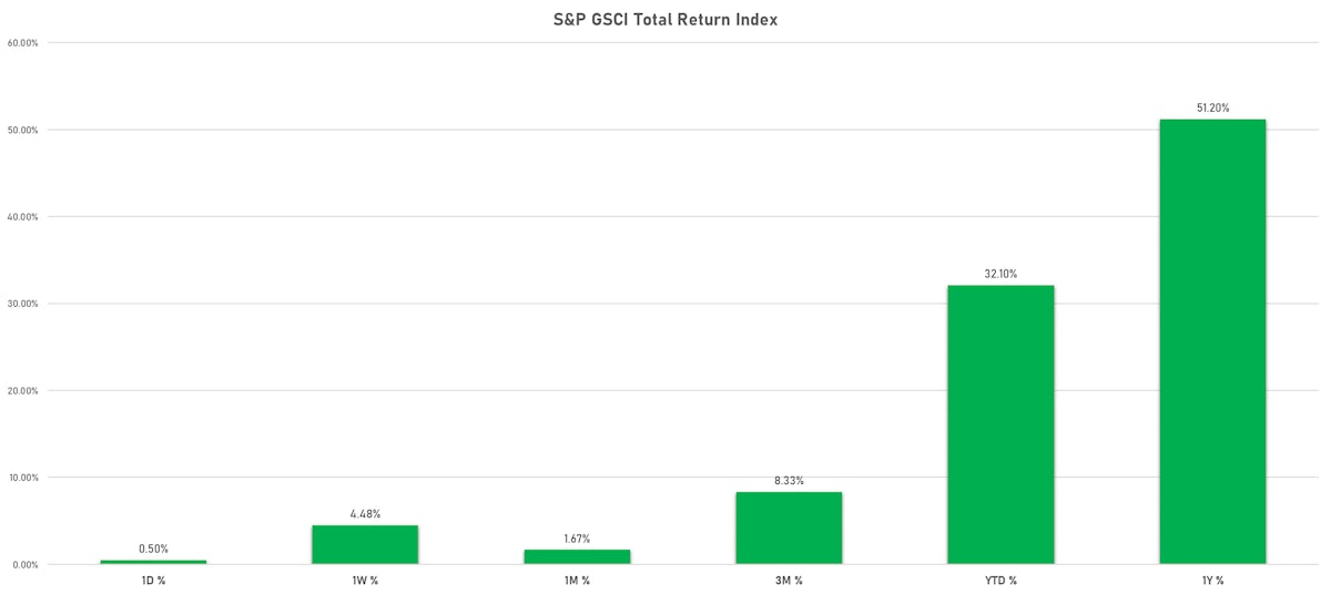 S&P GSCI Total Returns | Sources: ϕpost, Refinitiv data