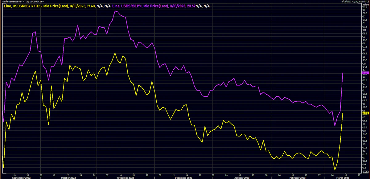 1Y 3M BSBY - 3M SOFR OIS Basis Swap | Source: Refinitiv