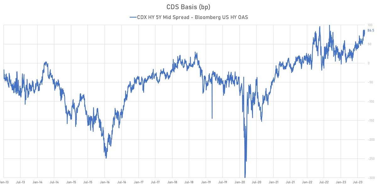 Spread Between CDX HY 5Y and Bloomberg USD HY cash index | Sources: phipost.com, Refinitiv data