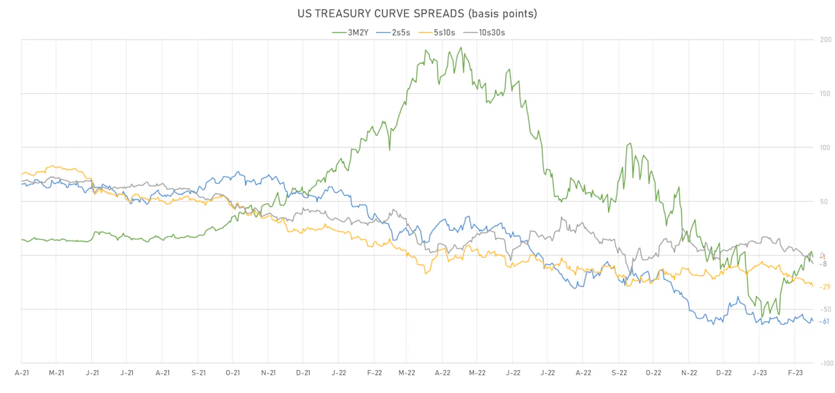 US Treasury Curve Spreads | Sources: phipost.com, Refinitiv data