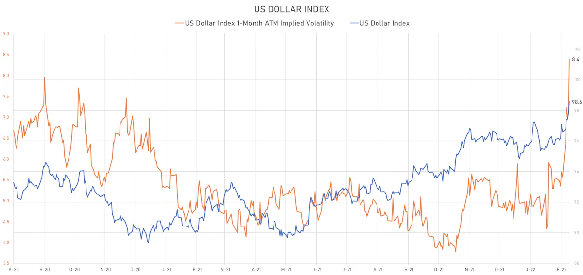 US Dollar Index & DX 1-Month ATM IV | Sources: ϕpost, Refinitiv data