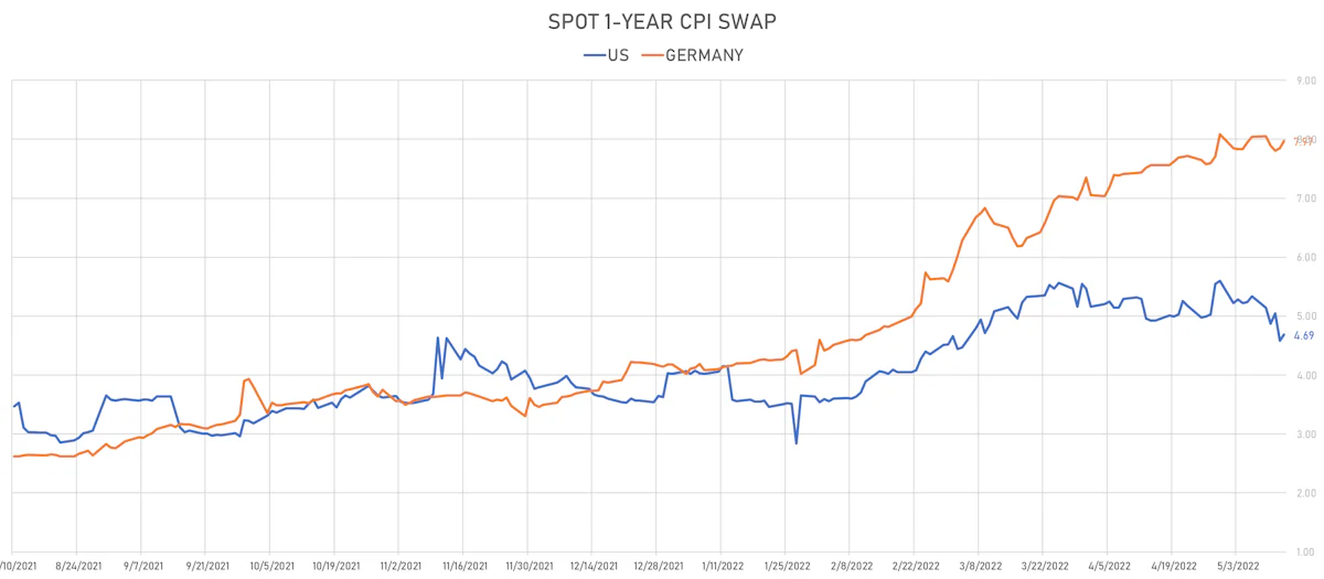 US vs German 1Y CPI Swap | Sources: ϕpost, Refinitiv data