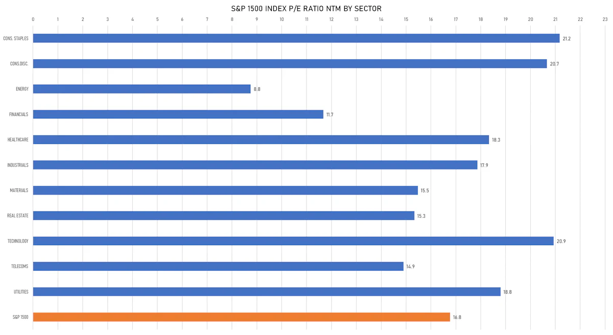 S&P 1500 P/E Multiples by Sector | Sources: ϕpost, FactSet data