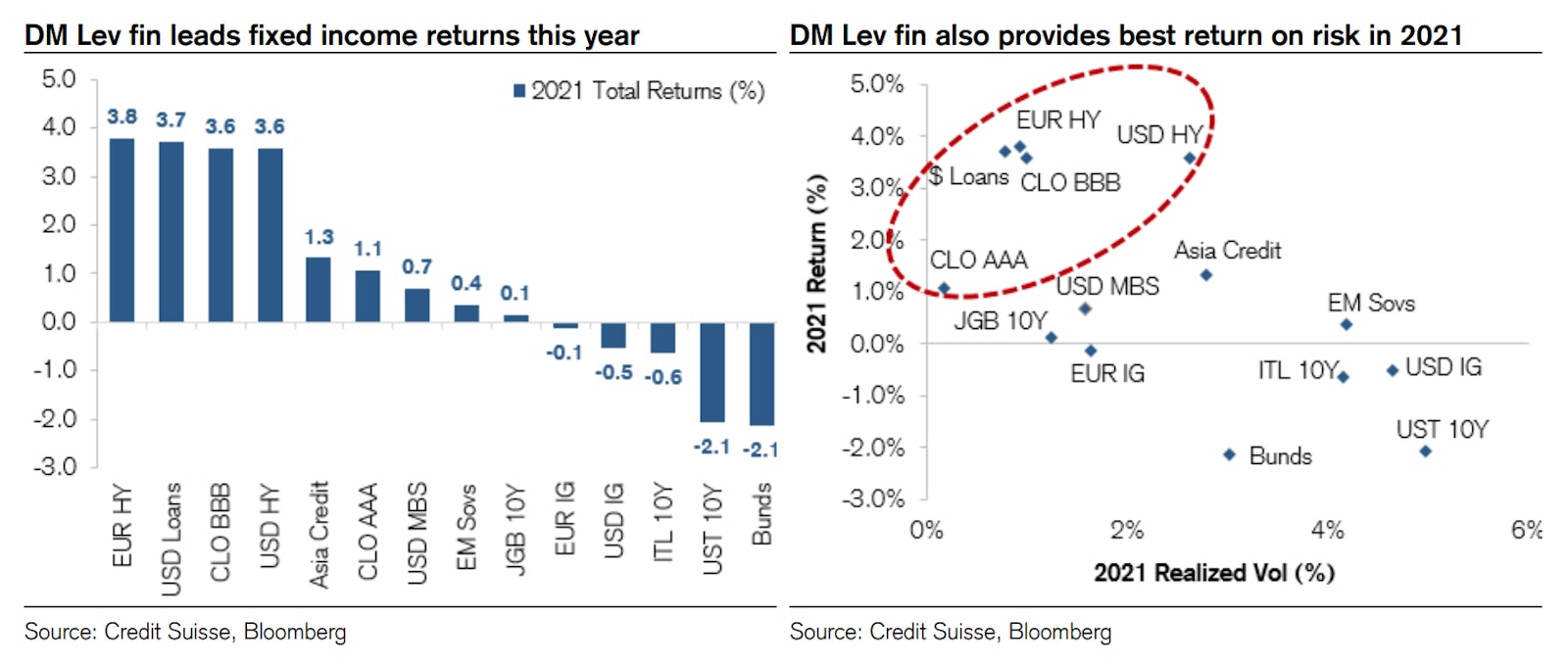 Year-To-Date Performance Of Fixed Income Assets | Source: Credit Suisse