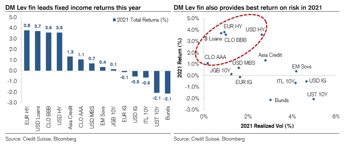 Year-To-Date Performance Of Fixed Income Assets | Source: Credit Suisse