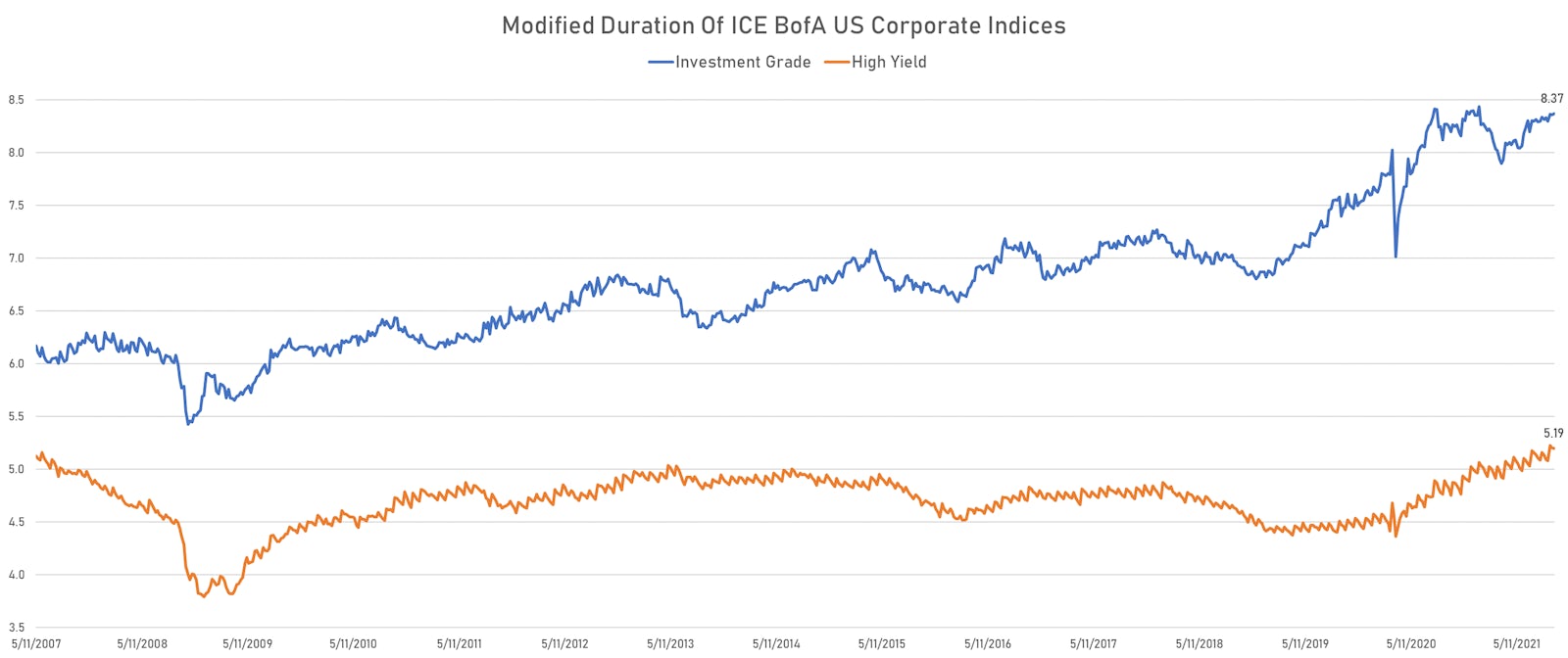 Modified Duration Of ICE BofAML IG & HY Indices Since 2007 | Sources: ϕpost, Refinitiv data