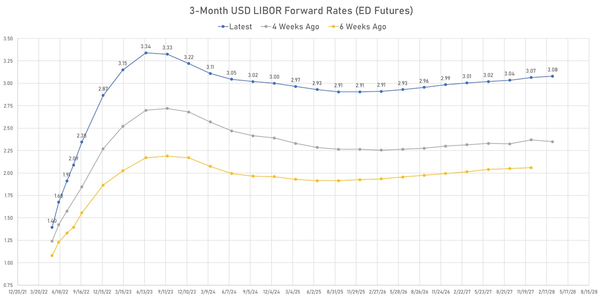 3-Month USD LIBOR Forward Curve | Sources: ϕpost, Refinitiv data
