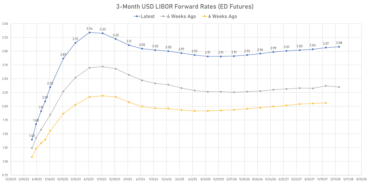 3-Month USD LIBOR Forward Curve | Sources: ϕpost, Refinitiv data