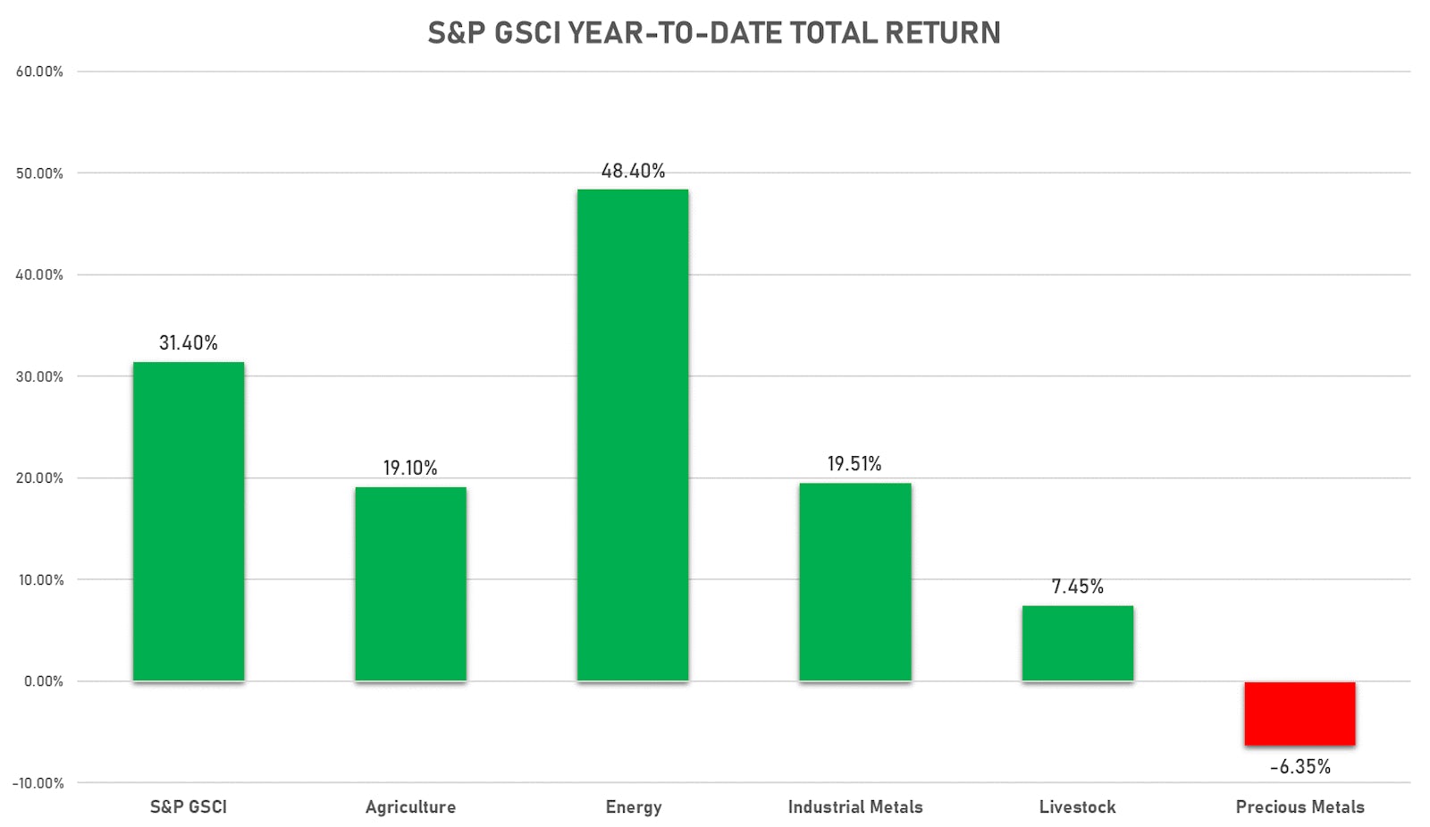 S&P GSCI Sub-Indices Total Returns Year To Date | Sources: ϕpost, FactSet data