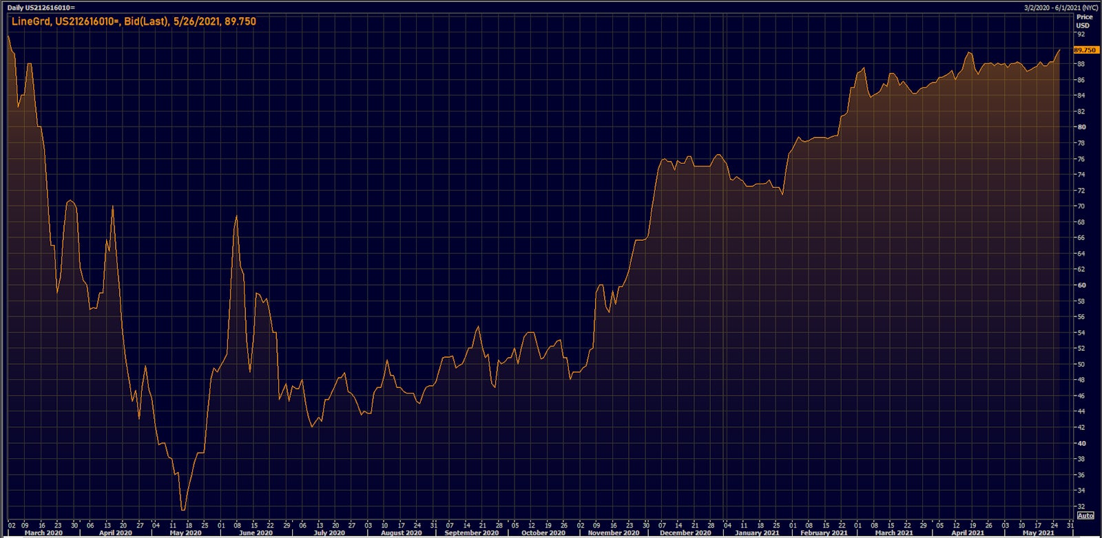 American Airlines Bond (USU0242AAD47) That Has Almost Tripled Since Last Year | Source: Refinitiv