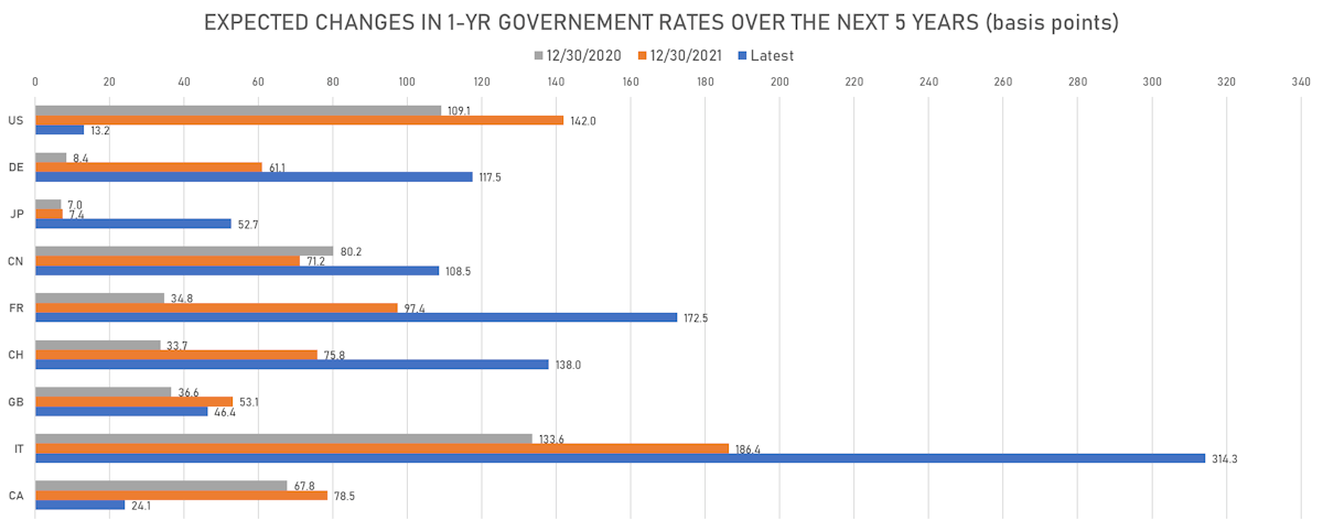 Changes In Global Forward Rates Expectations | Sources: ϕpost, Refinitiv data