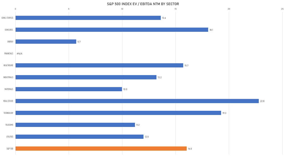 S&P EV/EBITDA Multiples By Sector | Sources: ϕpost, FactSet data