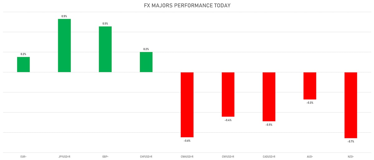 FX Majors Daily Performance | Sources: ϕpost, Refinitiv data