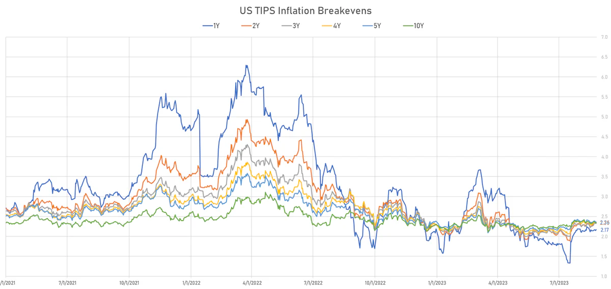 US TIPS Inflation breakevens | Sources: phipost.com, Refinitiv data