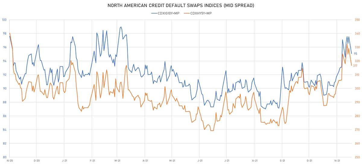 CDX.NA IG & HY Credit Indices Mid Spreads | Sources: ϕpost, Refinitiv data 
