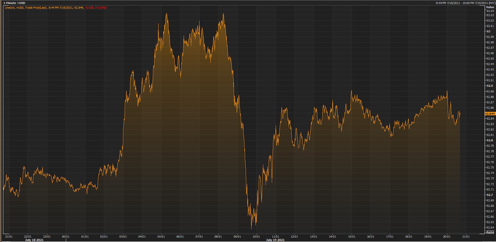 US Dollar Index Intraday Prices | Source: Refinitiv
