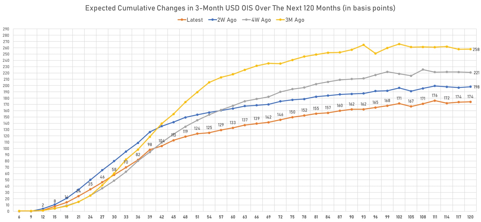 Implied rate hikes over the next 3 years are almost back to pre-FOMC levels, with a much lower terminal rate | Sources: ϕpost, Refinitiv data