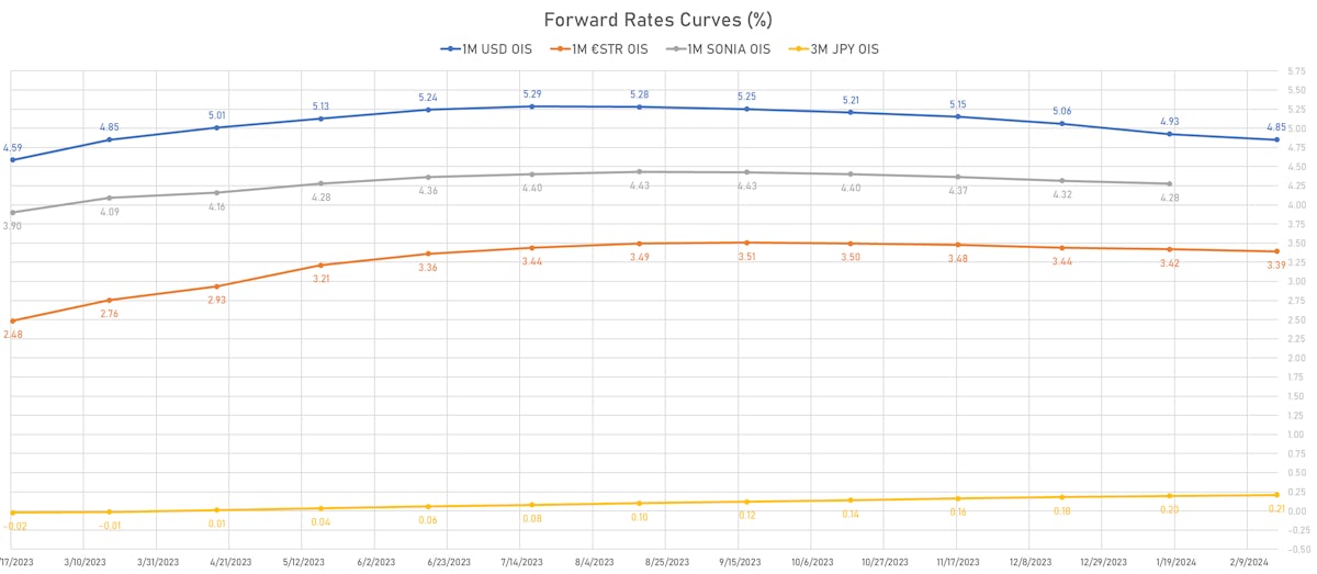 Money Markets Forward Rates Curves | Sources: phipost.com, Refinitiv data