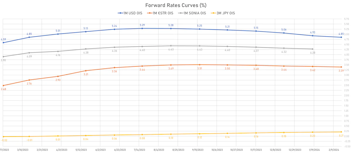 Money Markets Forward Rates Curves | Sources: phipost.com, Refinitiv data