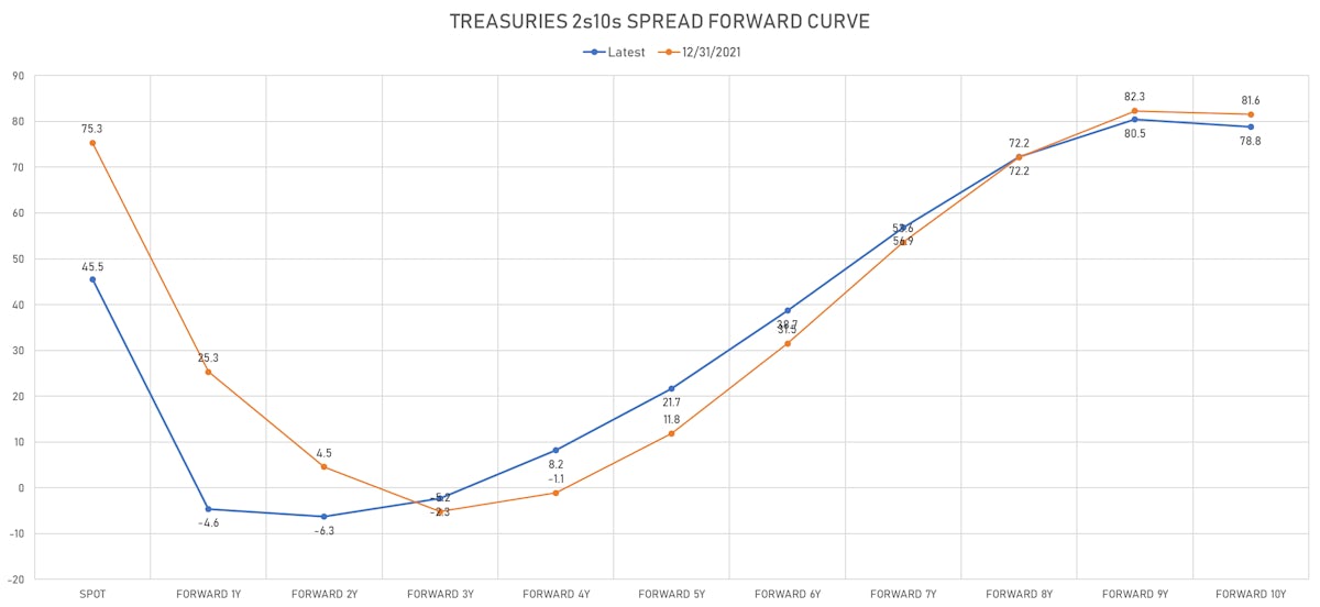 US Treasuries 2s10s Spread Forward Curve | Sources: ϕpost, Refinitiv data