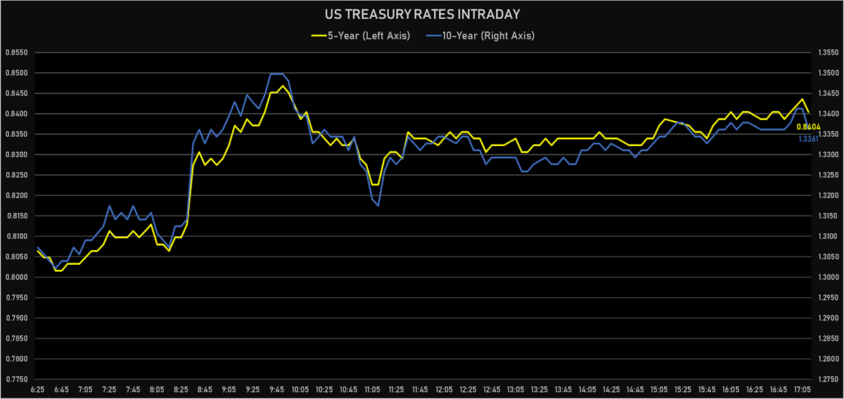 US 5Y & 10Y Treasury Yields Intraday | Sources: ϕpost, Refinitiv data