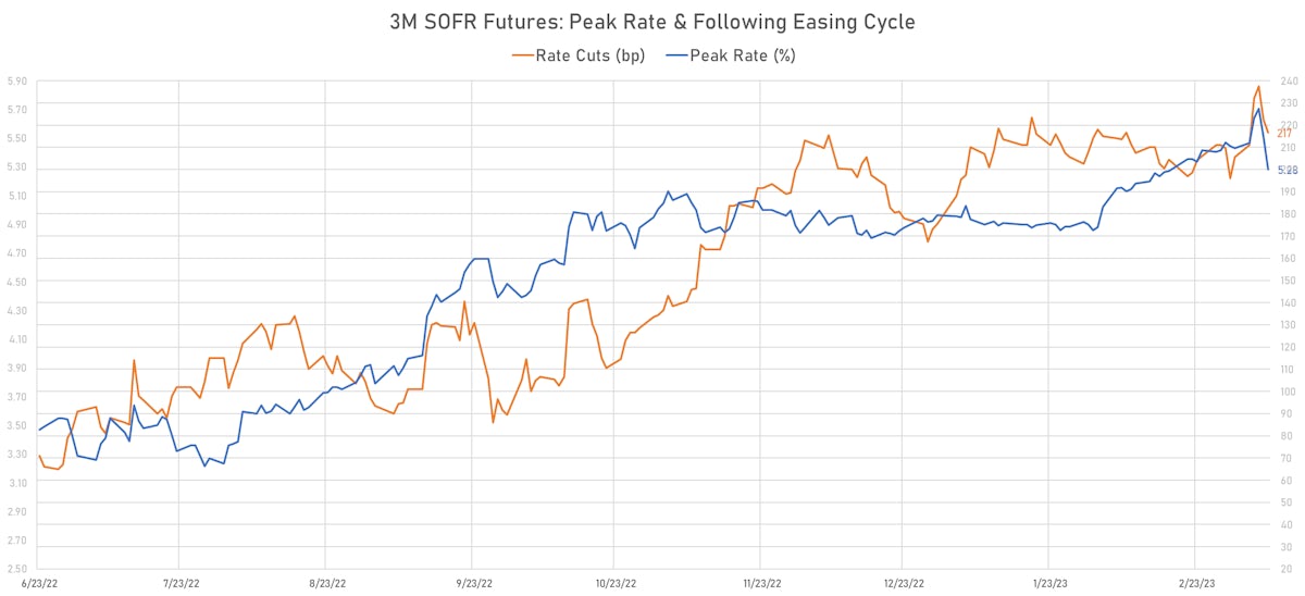 3M SOFR Futures Implied Yields | Sources: phipost.com, Refinitiv data