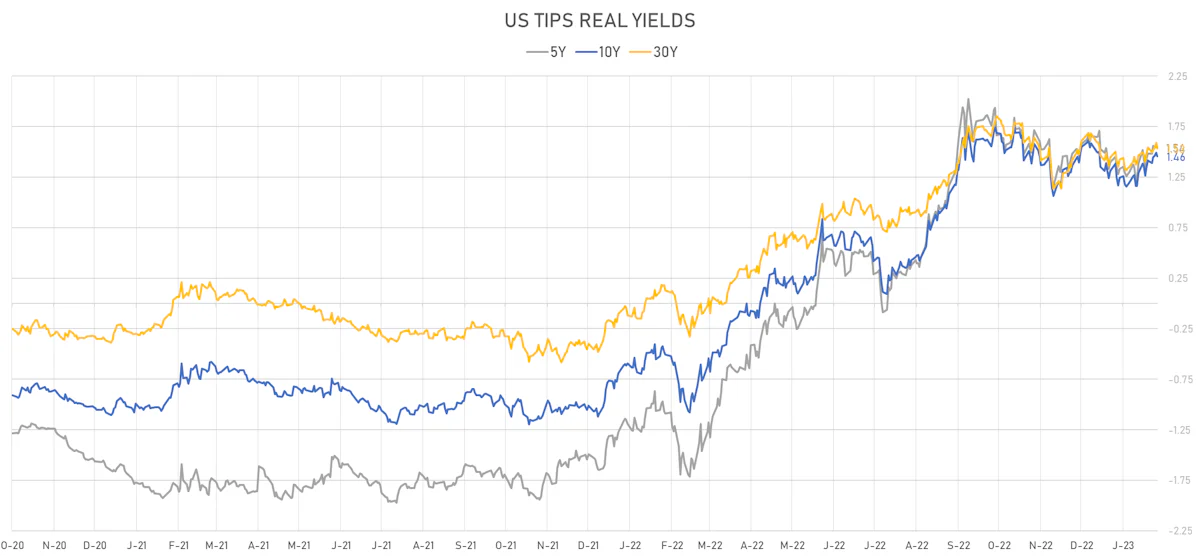 US TIPS Real Yields | Sources: phipost.com, Refinitiv data