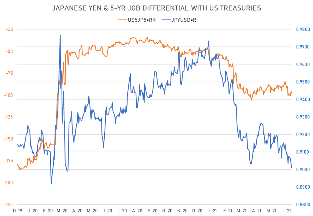 JPY & Rates differential | Sources: ϕpost, Refinitiv data