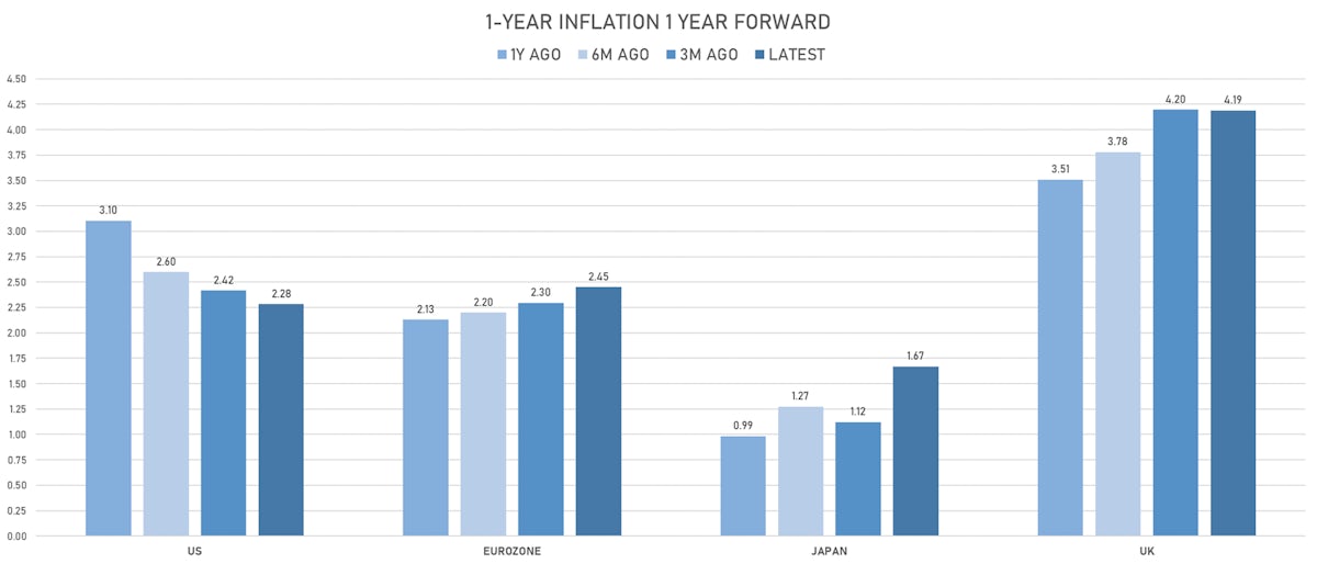 Global Inflation Expectations | Sources: phipost.com, Refinitiv data 