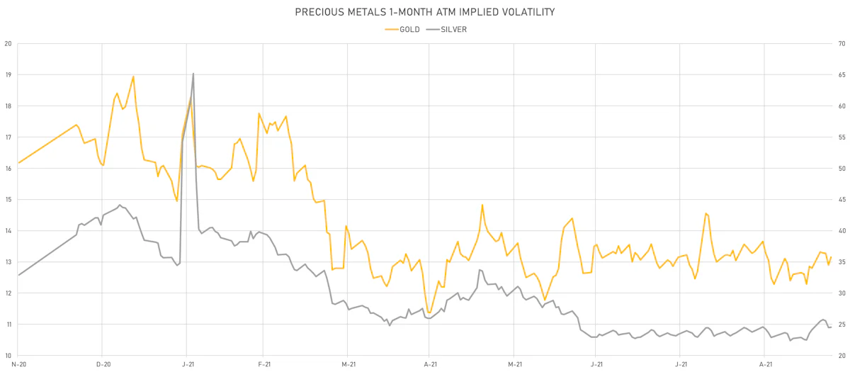 Gold, Silver 1-Month ATM Implied Vols | Sources: ϕpost, Refinitiv data