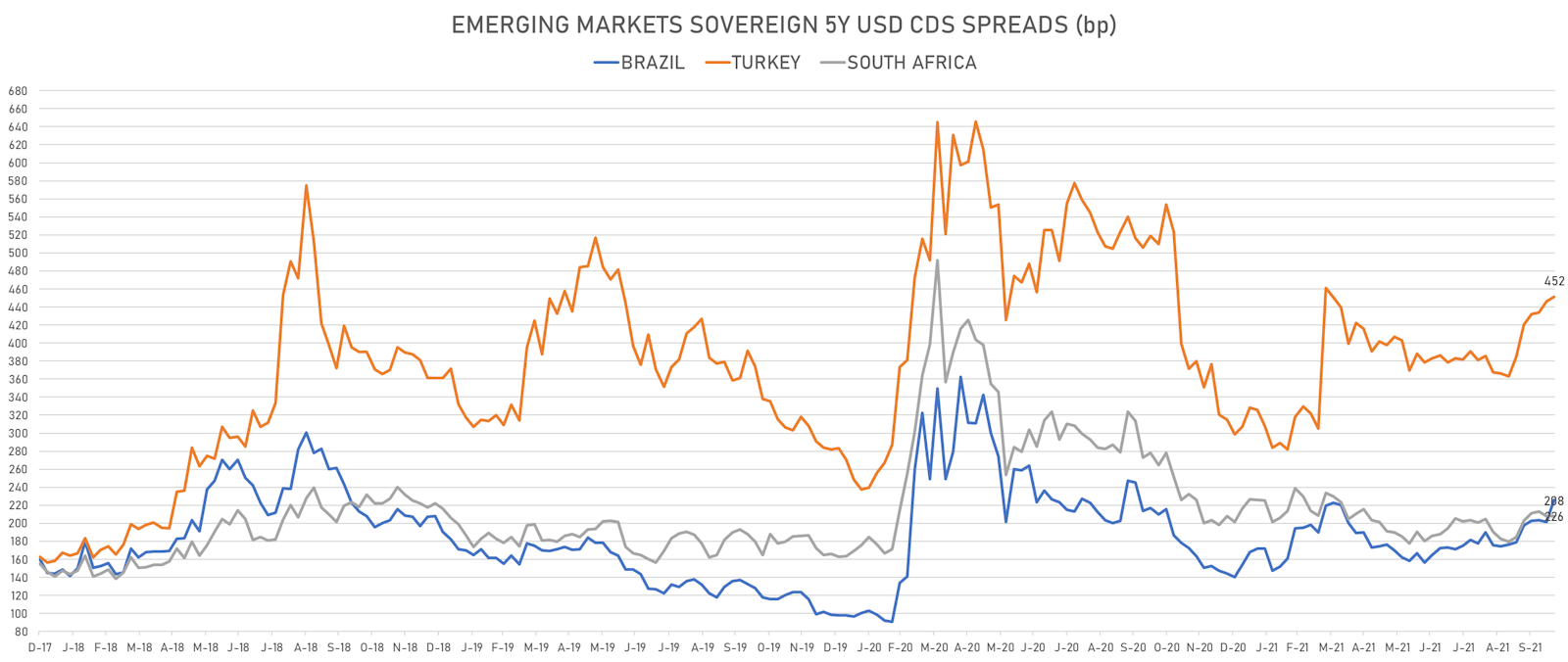 5-Year USD Credit Default Swap Spreads For Turkey, Brazil And South Africa | Sources: ϕpost, Refinitiv data